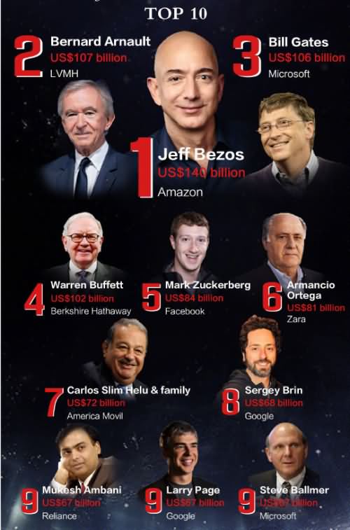 世界首富是谁排名第一?