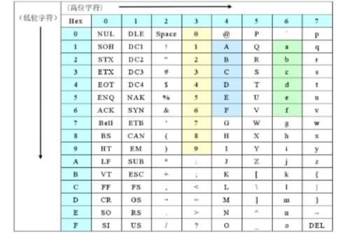 ascii码值的大小顺序是怎样的?