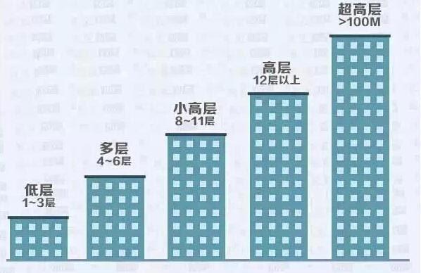 城市高层住宅与居住者健康和寿命的关系