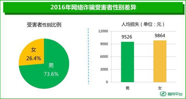 公安机关的统计的男女别骗比例