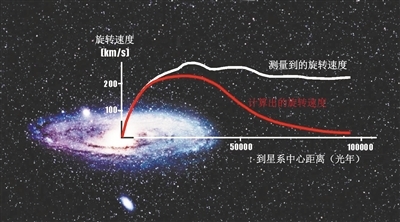 上天入地寻找暗物质踪迹