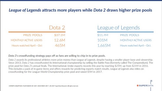 2017年电竞产业报告：LOL月活1亿 每名吃鸡玩家背后有15名观众