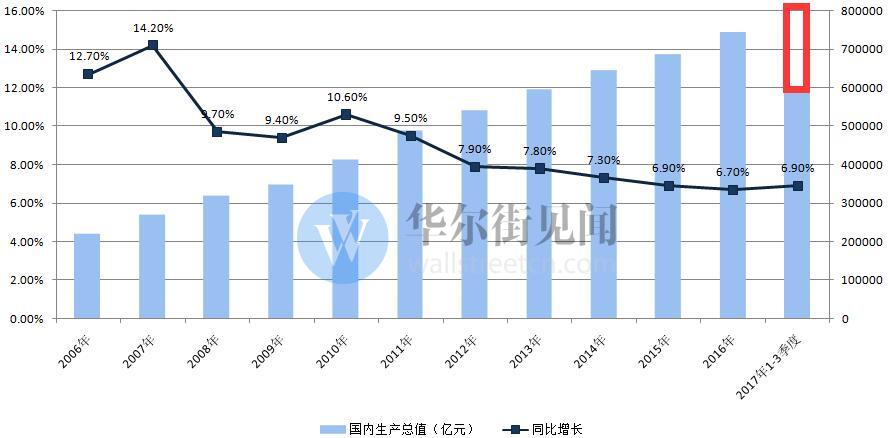 2017年中国GDP总量