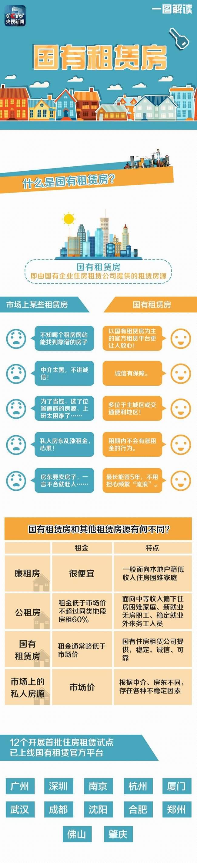 国有租赁房品牌