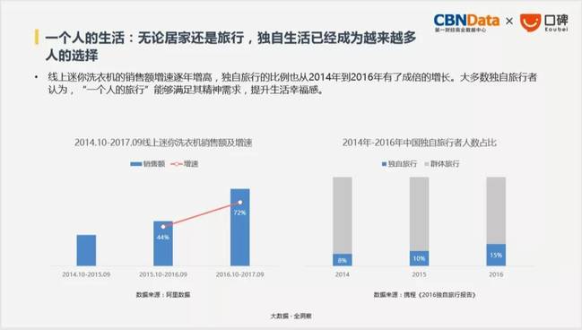 大数据揭示独立乐活主义