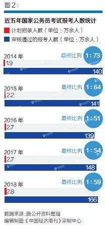 公务员金饭碗依然是热门 报名人数24年增377倍