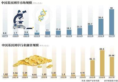 暴利！基因检测毛利率超70% 有代理商可拿90%利润