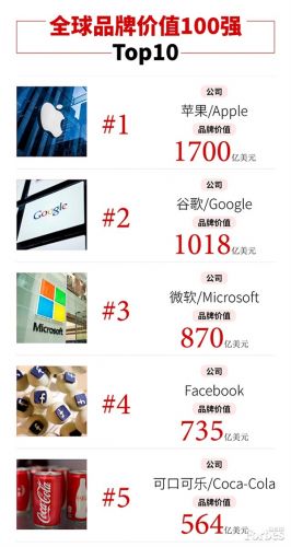 2017福布斯全球品牌价值TOP100：苹果七连冠 中国只有华为