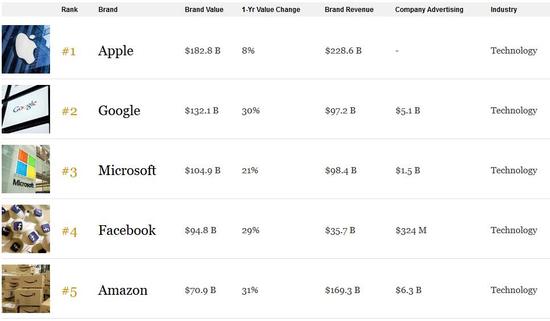 2018年福布斯全球最具价值品牌榜