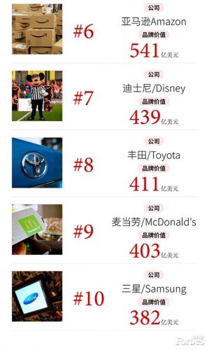 2017福布斯全球品牌价值TOP100：苹果七连冠 中国只有华为