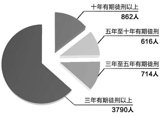 2017年全省法院毒品犯罪生效案件处刑情况。