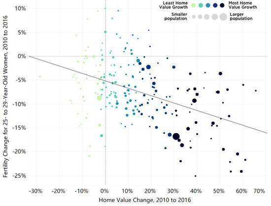 高房价是最好的“避孕药”？大数据给出准确答案