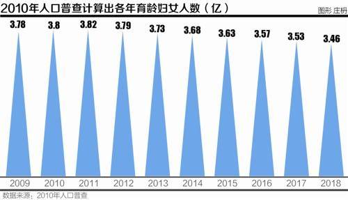 育龄妇女减约700万人 各地统计局摸底生育情况