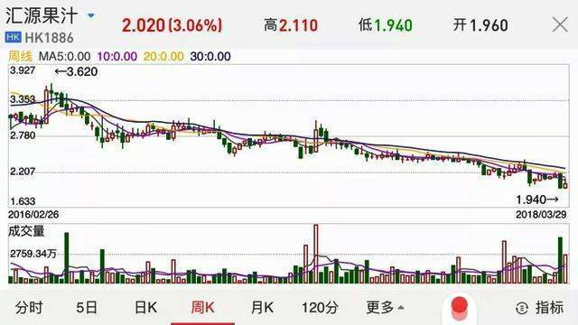 汇源果汁债务压顶 最新市值仅53.97亿港元