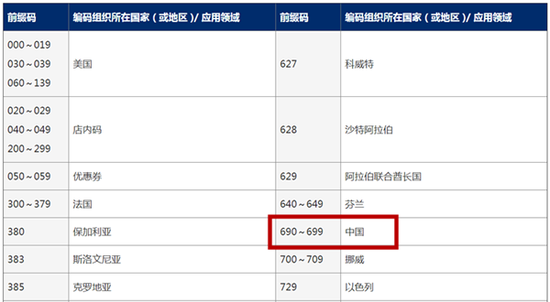 国家及地区前缀码查询表截图，来源：中国物品编码中心网站
