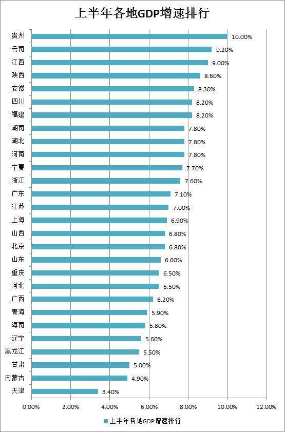 28省份经济半年报出炉:广东位居第一 天津增速放缓