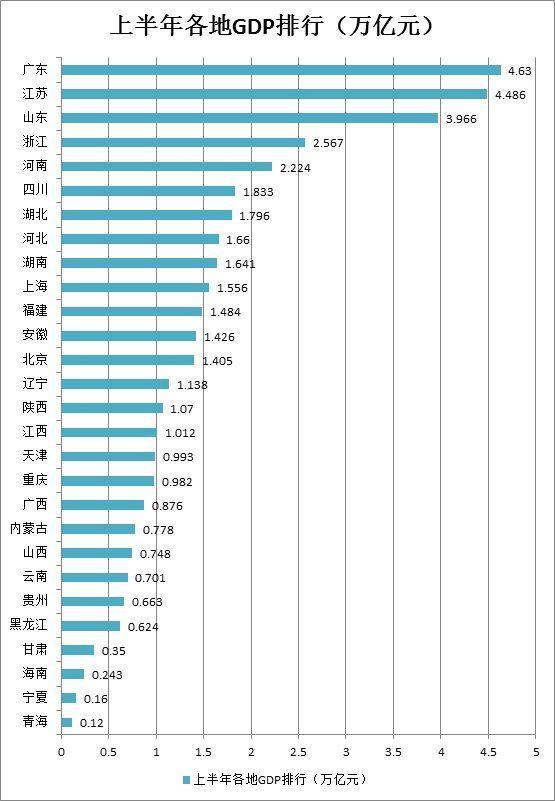 28省份经济半年报出炉:广东位居第一 天津增速放缓