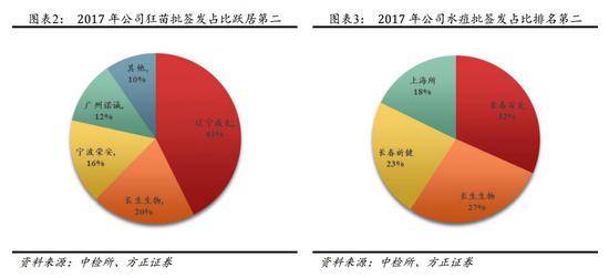 长生生物产品的市场份额。数据来源：方正证券