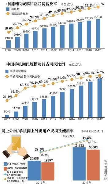 中国网民7.72亿 手机支付用户规模突破5亿