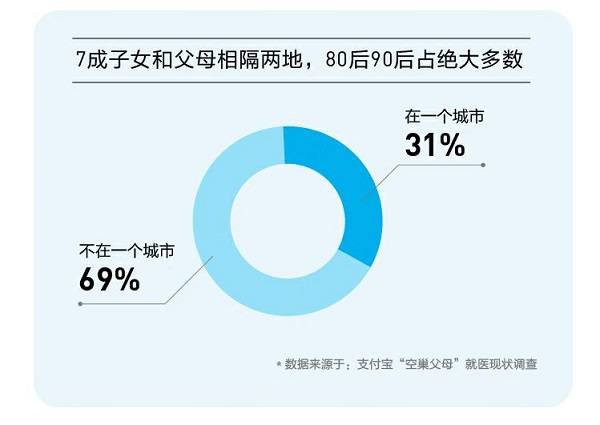 空巢父母就医调查:7成自己去医院,2成在家