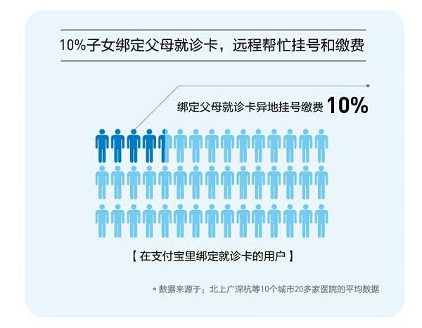 空巢父母就医调查:7成自己去医院,2成在家