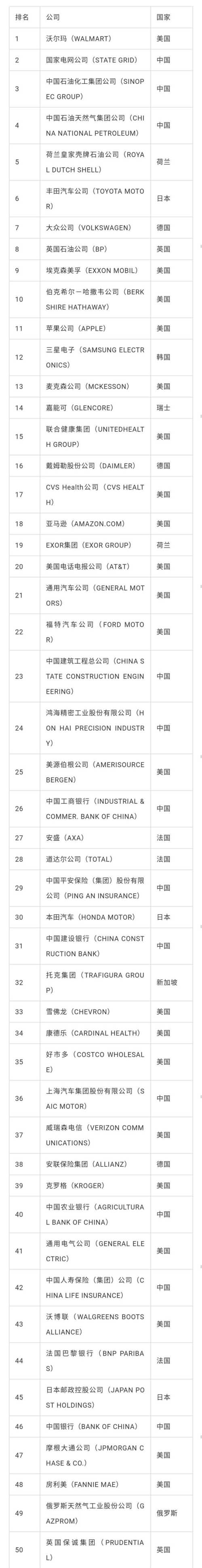 世界500强发布 中国上榜公司数量今年达120家