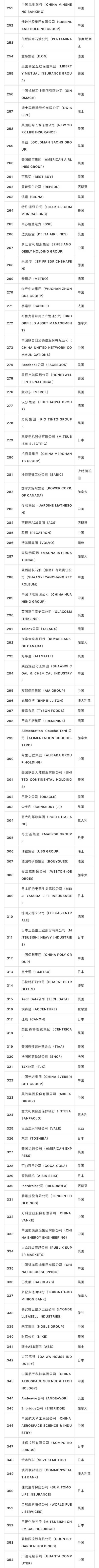 世界500强发布 中国上榜公司数量今年达120家