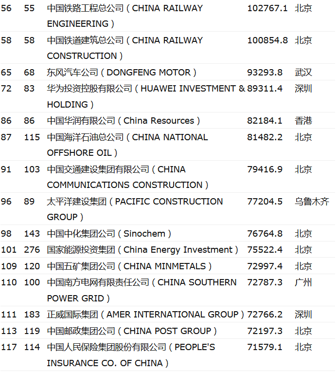 世界500强发布 中国上榜公司数量今年达120家