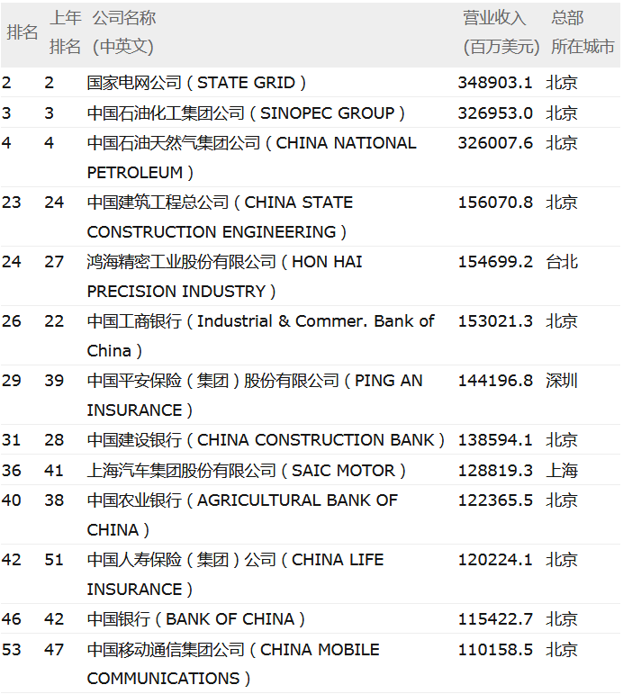 世界500强发布 中国上榜公司数量今年达120家