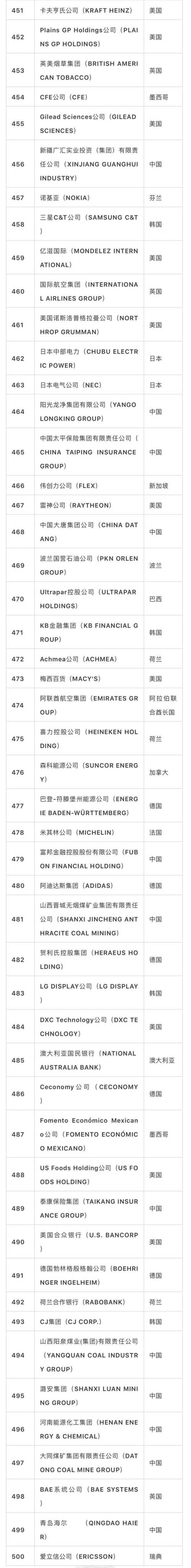 世界500强发布 中国上榜公司数量今年达120家