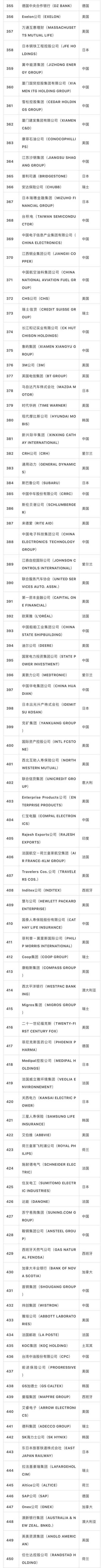 世界500强发布 中国上榜公司数量今年达120家