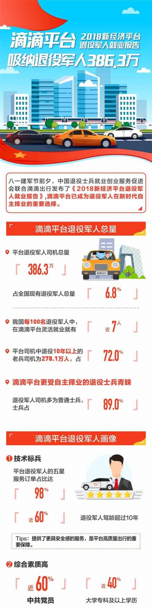 滴滴吸纳退役军人386.3万 占全国现有退役军人总量的6.8%