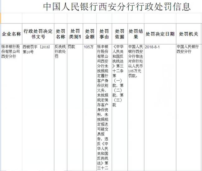 恒丰银行西安分行违反反洗钱法 遭央行罚款113万