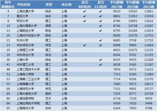 2018年TOP200中国大学毕业生薪酬排名榜，你拖后腿了不？