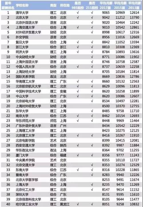 2018年TOP200中国大学毕业生薪酬排名榜，你拖后腿了不？