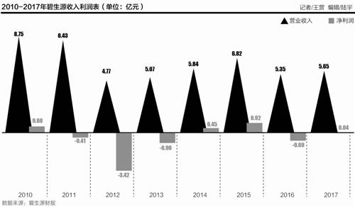 碧生源陷巨亏泥潭 2018上半年全面亏损总额2890万