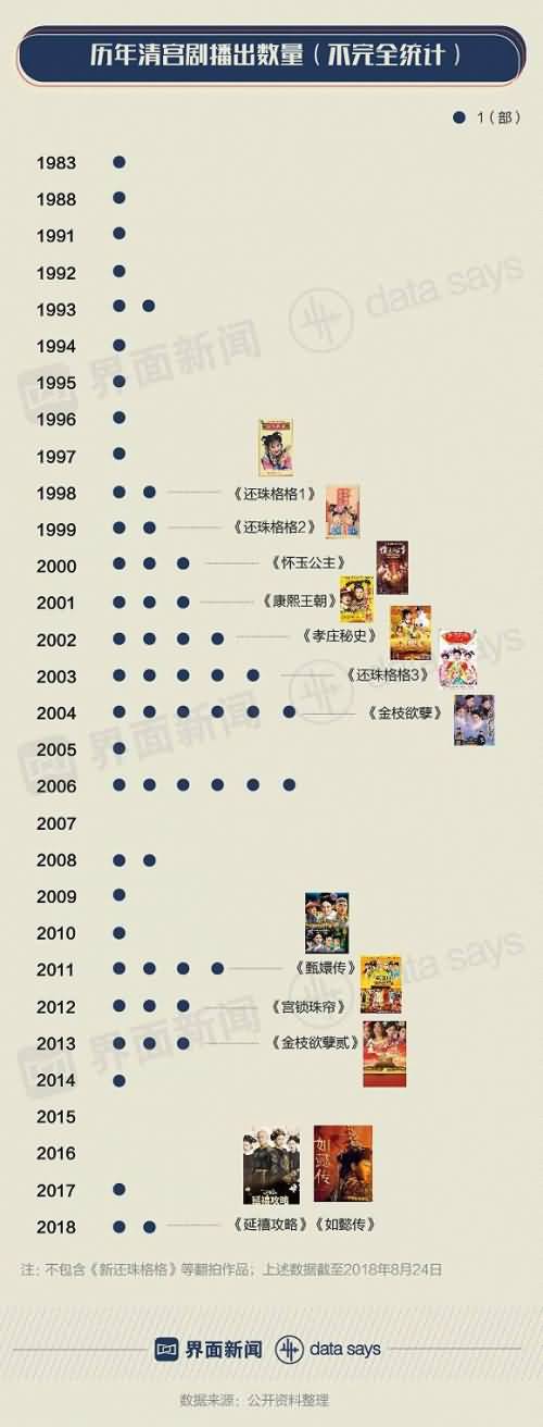 中国35年60部清宫戏播出：7年前雍正忙 现在轮到乾隆了