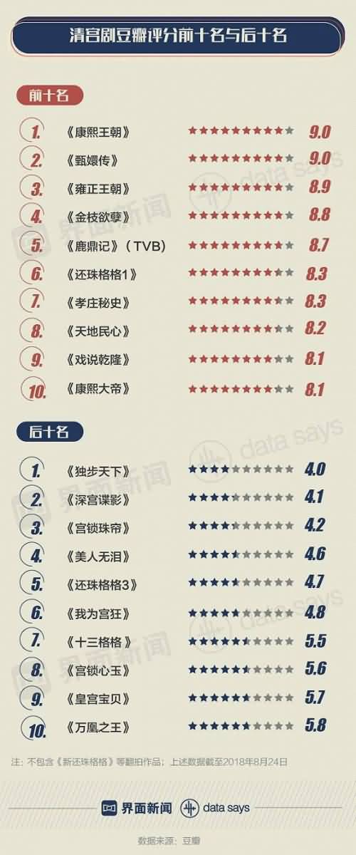 中国35年60部清宫戏播出：7年前雍正忙 现在轮到乾隆了