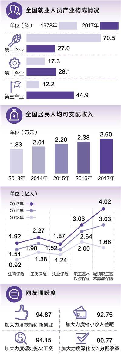 全国就业7.76亿：社会保障覆盖面扩大 待遇水平在提高