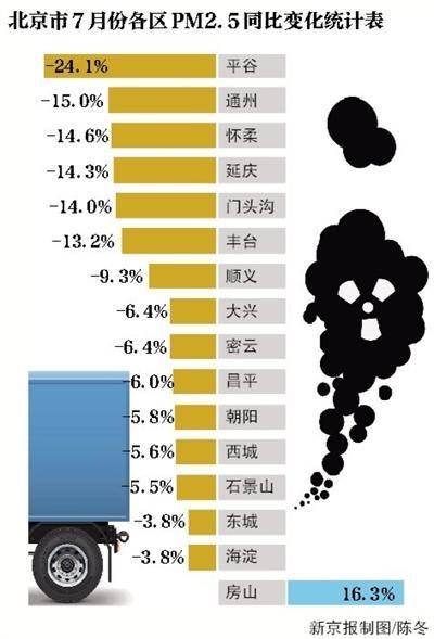 北京PM2.5浓度下降 淘汰退出548家一般制造业企业