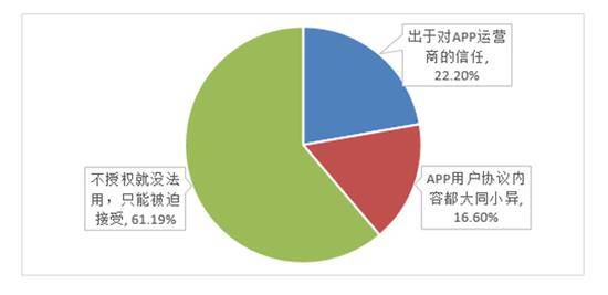 中消协App个人信息泄露报告：超八成受访者曾遭遇