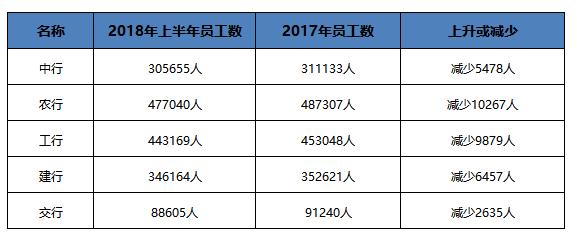 上半年五大行合计减员基层员工岗位被AI替代