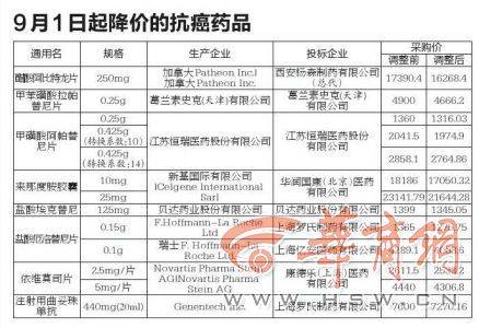 北京抗癌药降价 40余抗癌药9月份将降价no1