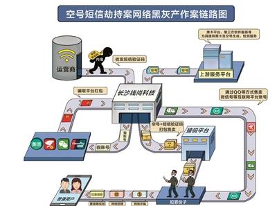 空号短信劫持案告破 微信被盗引出“空号”大案