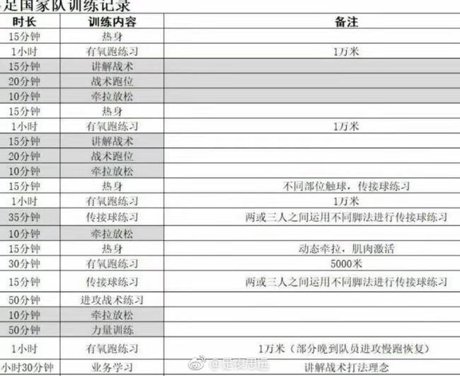 网曝国足55人集训队训练安排 每天跑4个一万米