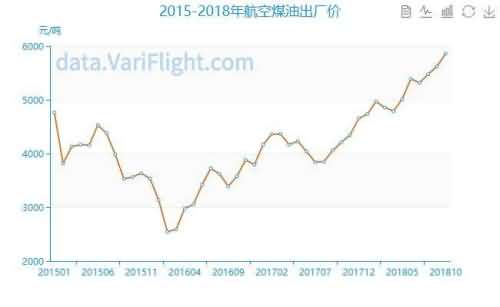 5日起多家航企对国内航线燃油附加费上调