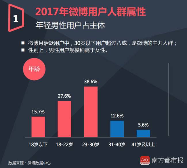 微博新规：未满14岁暂不能注册 微博：对业绩影响有限