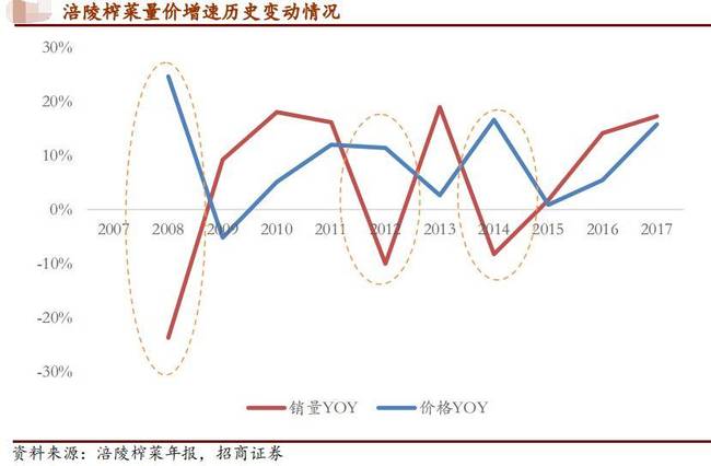 市值蒸发83亿后 涪陵榨菜宣布涨价