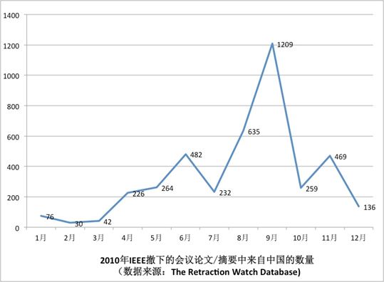 2010年IEEE撤下的会议论文/摘要中来自中国的数量（数据来源：TheRetractionWatchDatabase）