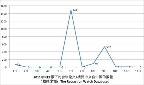 2011年IEEE撤下的会议论文/摘要中来自中国的数量（数据来源：TheRetractionWatchDatabase）